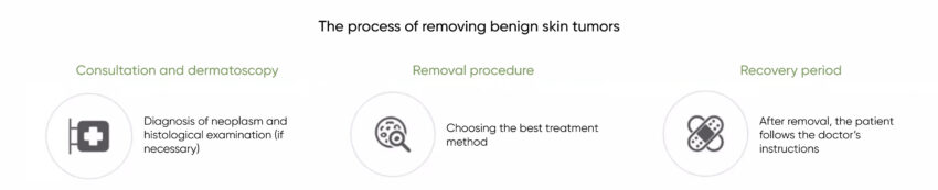 Removal of benign skin neoplasms